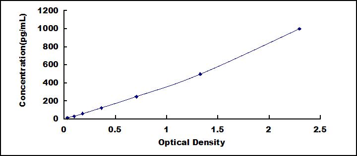 Typical Standard Curve for PUMA ELISA (Sandwich)