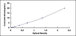 Typical Standard Curve for PAX9 ELISA (Sandwich)
