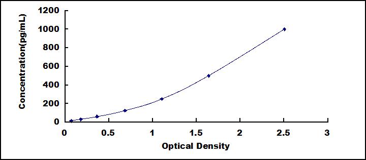 Typical Standard Curve for PLUNC ELISA (Sandwich)