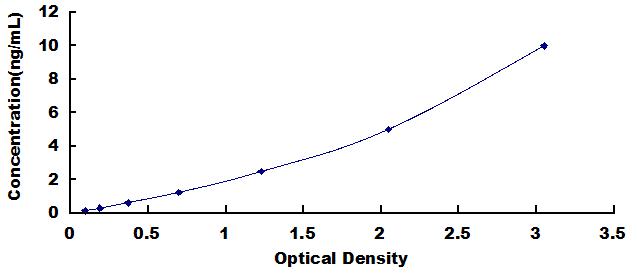 Typical Standard Curve for PALLD ELISA (Sandwich)