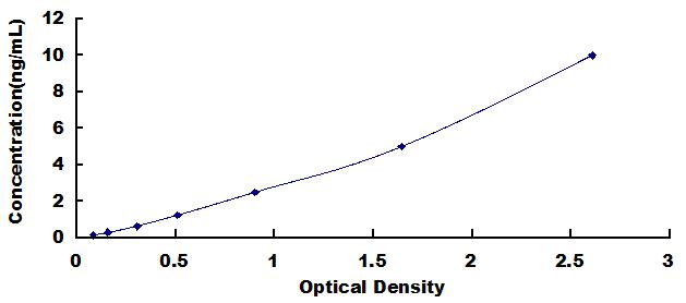 Typical Standard Curve for PANX1 ELISA (Sandwich)