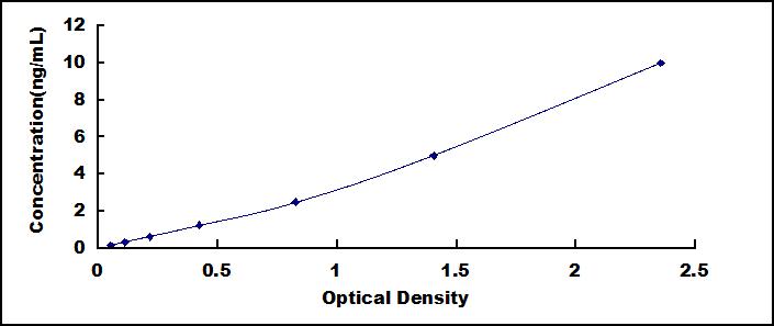 Typical Standard Curve for PANK4 ELISA (Sandwich)