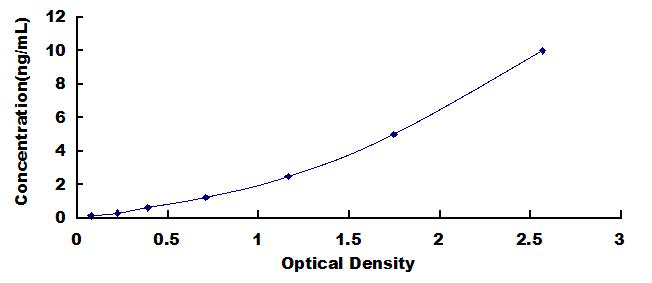 Typical Standard Curve for PAPPA2 ELISA (Sandwich)