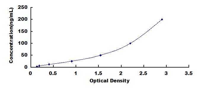 Typical Standard Curve for PON1 ELISA (Sandwich)