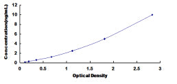 Typical Standard Curve for PON2 ELISA (Sandwich)