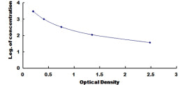 Typical Standard Curve for PTMS ELISA (Competitive)