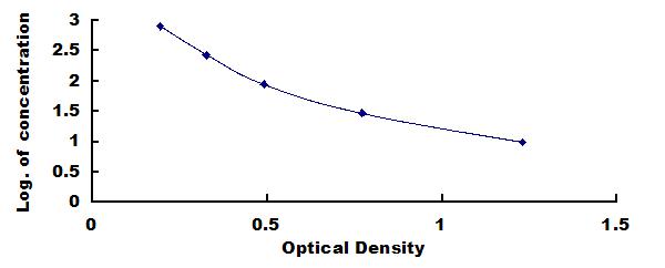 Typical Standard Curve for PTH ELISA (Competitive)