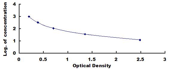 Typical Standard Curve for PTH ELISA (Competitive)