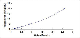 Typical Standard Curve for PTHR1 ELISA (Sandwich)