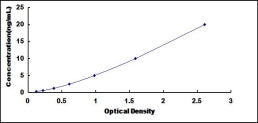 Typical Standard Curve for PTHR2 ELISA (Sandwich)
