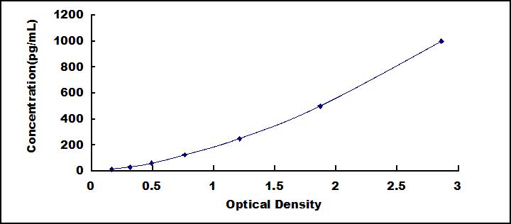 Typical Standard Curve for PTHrP ELISA (Sandwich)