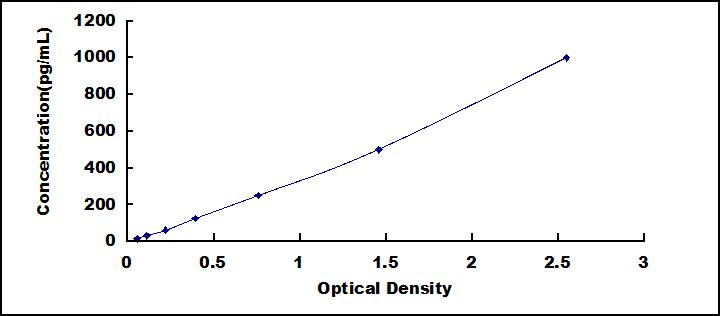 Typical Standard Curve for PTHrP ELISA (Sandwich)