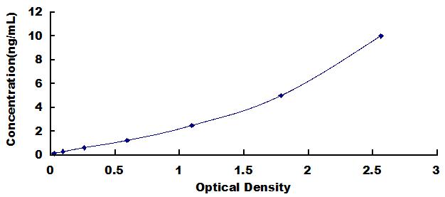 Typical Standard Curve for PARK2 ELISA (Sandwich)