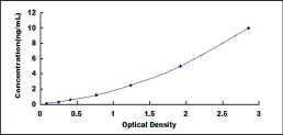Typical Standard Curve for PNPLA2 ELISA (Sandwich)