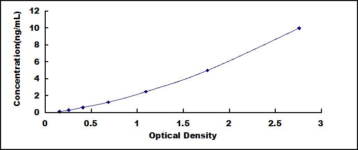 Typical Standard Curve for PNPLA3 ELISA (Sandwich)