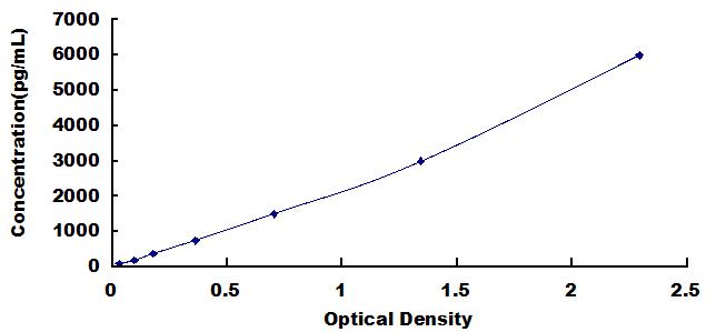 Typical Standard Curve for PTX3 ELISA (Sandwich)
