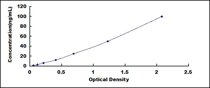 Typical Standard Curve for PGA ELISA (Sandwich)