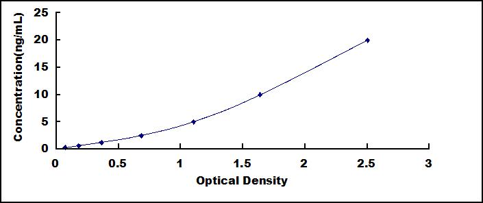 Typical Standard Curve for PI3 ELISA (Sandwich)