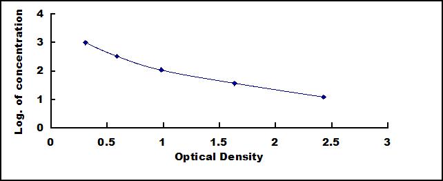 Typical Standard Curve for PYY ELISA (Competitive)