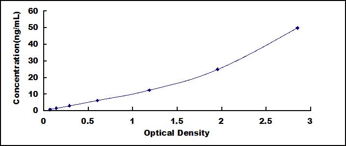 Typical Standard Curve for PGLYRP1 ELISA (Sandwich)