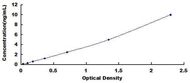 Typical Standard Curve for PPIC ELISA (Sandwich)