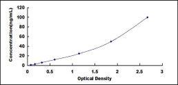 Typical Standard Curve for PRF1 ELISA (Sandwich)