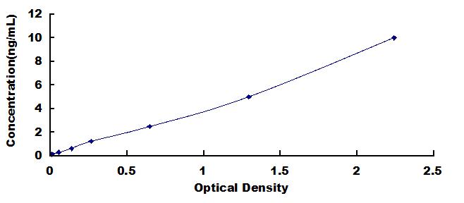 Typical Standard Curve for PRF1 ELISA (Sandwich)