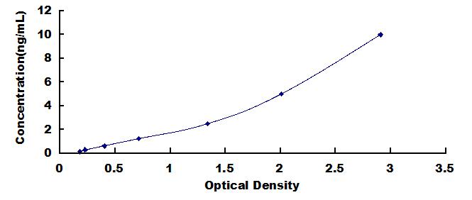 Typical Standard Curve for PLIN1 ELISA (Sandwich)