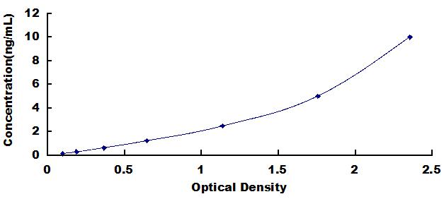 Typical Standard Curve for PLIN1 ELISA (Sandwich)