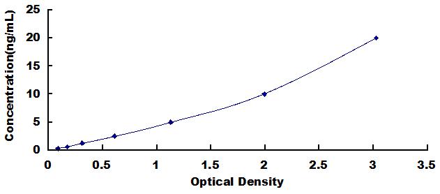 Typical Standard Curve for PER1 ELISA (Sandwich)