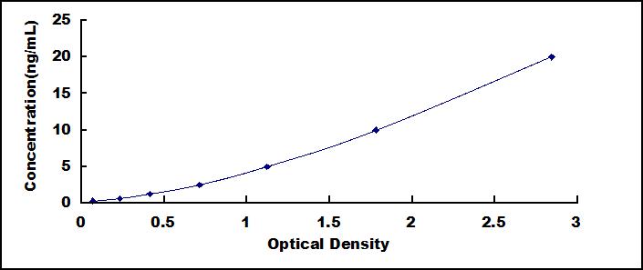Typical Standard Curve for PER2 ELISA (Sandwich)