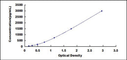 Typical Standard Curve for POSTN ELISA (Sandwich)