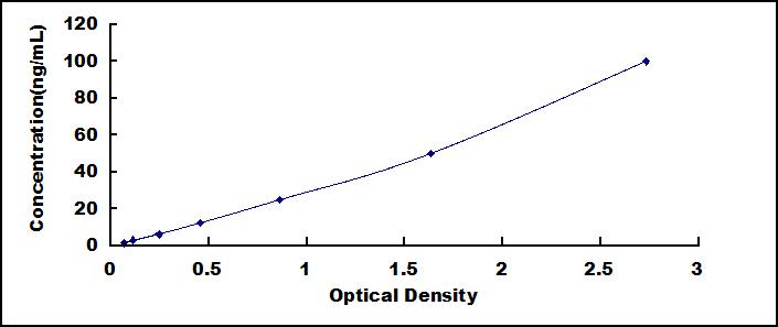 Typical Standard Curve for PMP22 ELISA (Sandwich)