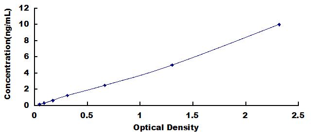 Typical Standard Curve for PMP22 ELISA (Sandwich)