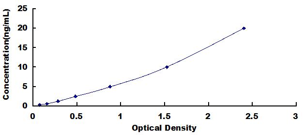 Typical Standard Curve for Pgp ELISA (Sandwich)