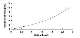 Typical Standard Curve for PRDX1 ELISA (Sandwich)