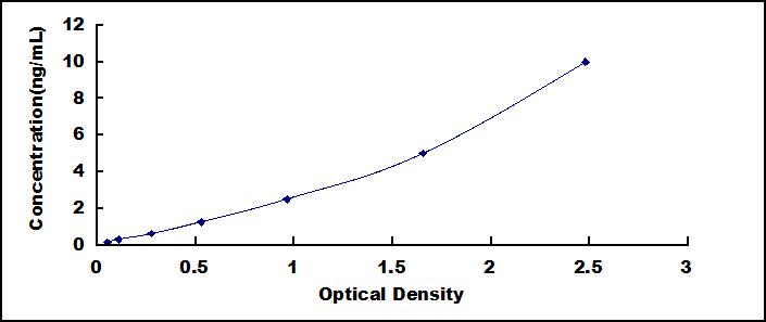 Typical Standard Curve for PRDX1 ELISA (Sandwich)