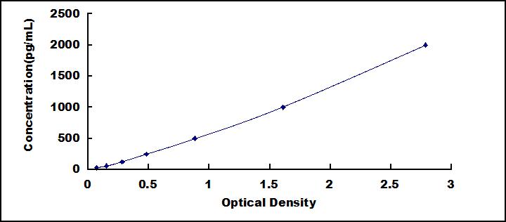 Typical Standard Curve for PRDX4 ELISA (Sandwich)