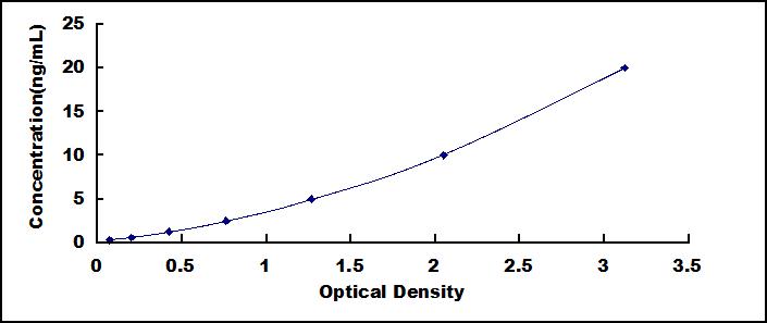 Typical Standard Curve for PPARa ELISA (Sandwich)