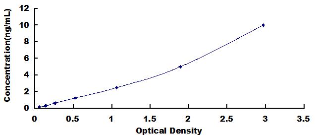 Typical Standard Curve for PPARa ELISA (Sandwich)