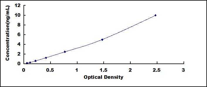Typical Standard Curve for PPARd ELISA (Sandwich)