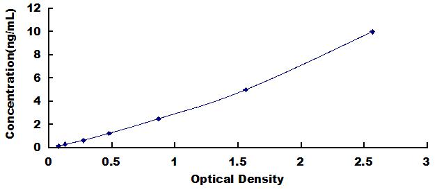 Typical Standard Curve for PPARg ELISA (Sandwich)