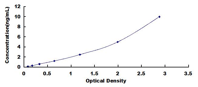 Typical Standard Curve for PPARg ELISA (Sandwich)
