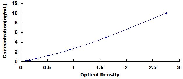 Typical Standard Curve for PPARgC1a ELISA (Sandwich)