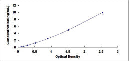 Typical Standard Curve for PES1 ELISA (Sandwich)