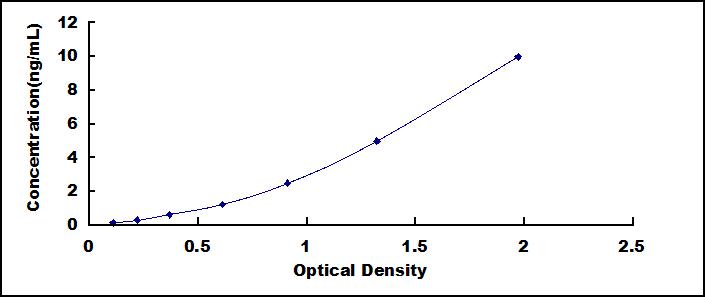 Typical Standard Curve for SULT1A1 ELISA (Sandwich)