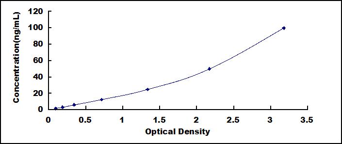 Typical Standard Curve for PAH ELISA (Sandwich)