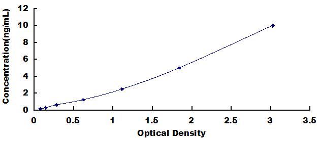 Typical Standard Curve for PEBP1 ELISA (Sandwich)