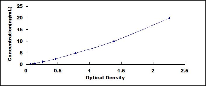 Typical Standard Curve for PICALM ELISA (Sandwich)