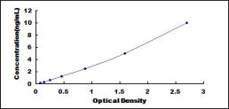 Typical Standard Curve for PDE12 ELISA (Sandwich)
